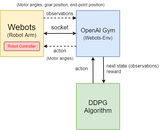 Socket Programming