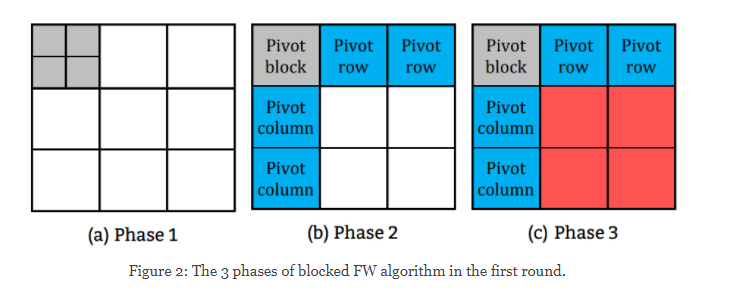 Blocked APSP-3phases