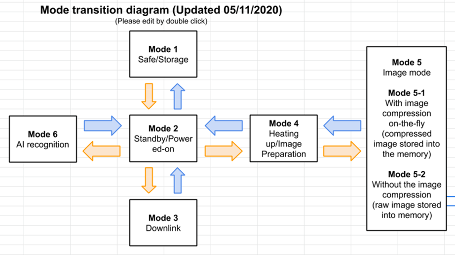 Mode Transition Diagram